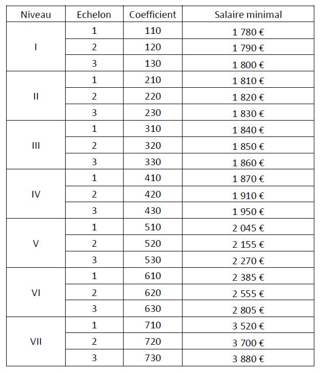 Salaires des services des animaux familiers