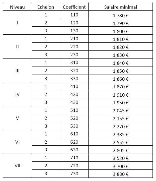 Salaires des services des animaux familiers